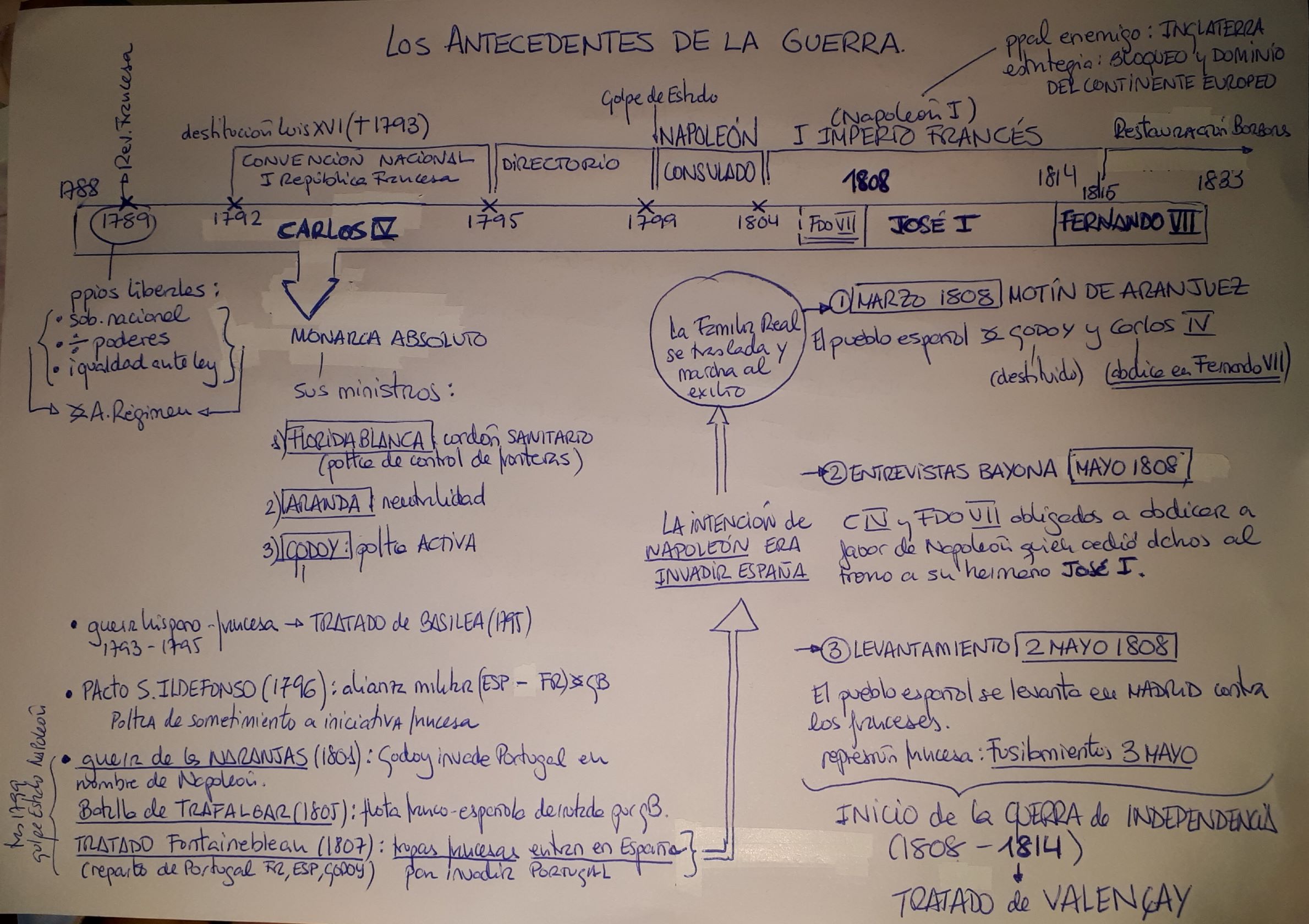 HISTORIA DE ESPAÑA | IES JORGE JUAN